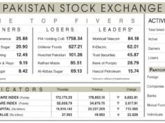PSX notuje rekordowy spadek o 6683 punkty ze względu na obawy geopolityczne
