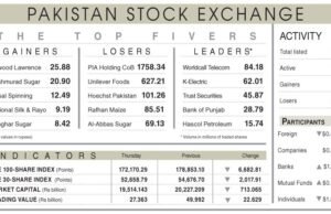 PSX notuje rekordowy spadek o 6683 punkty ze względu na obawy geopolityczne