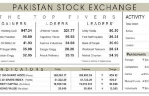 PSX traci siły, gdy napięcia na granicach niepokoją inwestorów