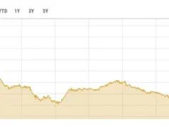 PSX zyskuje ponad 1200 punktów w handlu śróddziennym