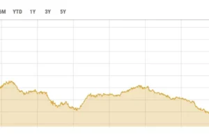 PSX zyskuje ponad 1200 punktów w handlu śróddziennym
