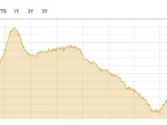 PSX traci ponad 2000 punktów podczas handlu śróddziennego