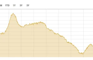 PSX traci ponad 2000 punktów podczas handlu śróddziennego