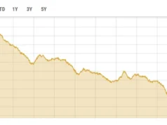 Niedźwiedzie przejmują kontrolę, gdy PSX spada powyżej 5000 punktów