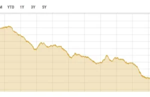 Niedźwiedzie przejmują kontrolę, gdy PSX spada powyżej 5000 punktów