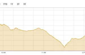Metldown na PSX, gdy KSE-100 traci ponad 4000 punktów