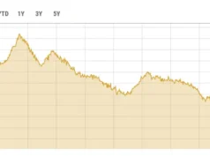 KSE-100 w notowaniach śróddziennych wzrósł o ponad 1800 punktów
