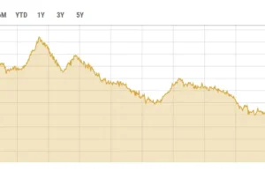 KSE-100 w notowaniach śróddziennych wzrósł o ponad 1800 punktów