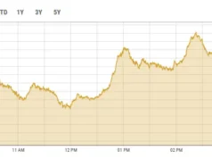 KSE-100 zyskuje 1900 punktów dzień po krachu wywołanym wojną