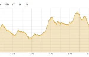 KSE-100 zyskuje 1900 punktów dzień po krachu wywołanym wojną