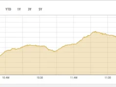 PSX zyskuje ponad 7400 punktów w handlu śróddziennym