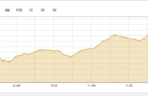 PSX zyskuje ponad 7400 punktów w handlu śróddziennym