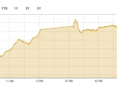 PSX zyskuje ponad 6700 punktów, odbijając się powyżej 155 000