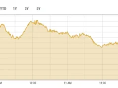 PSX traci ponad 4000 punktów podczas handlu śróddziennego, gdy przemówienie Trumpa osłabia nadzieje na szybkie zakończenie wojny
